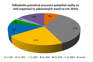 Jak se v českých firmách podílí pohyblivá složka na celkové mzdě – výsledek podzimního HR Monitoru společnosti Trexima